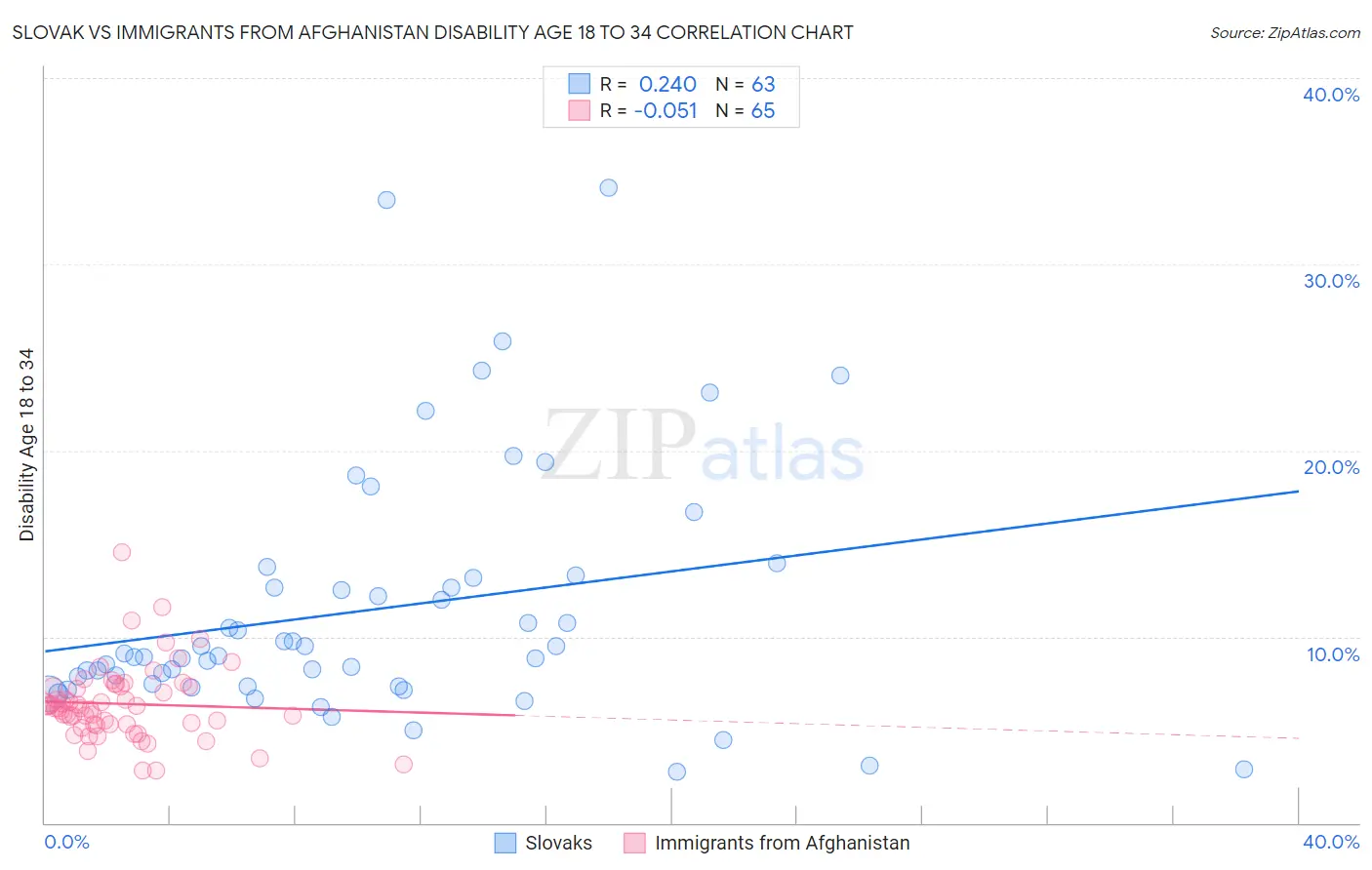 Slovak vs Immigrants from Afghanistan Disability Age 18 to 34