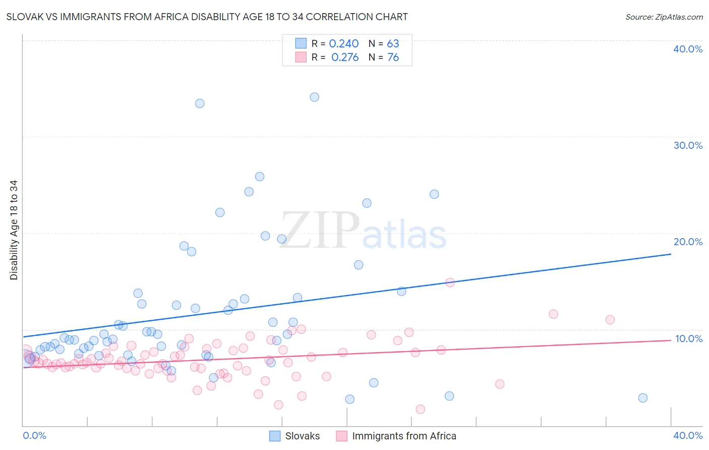 Slovak vs Immigrants from Africa Disability Age 18 to 34