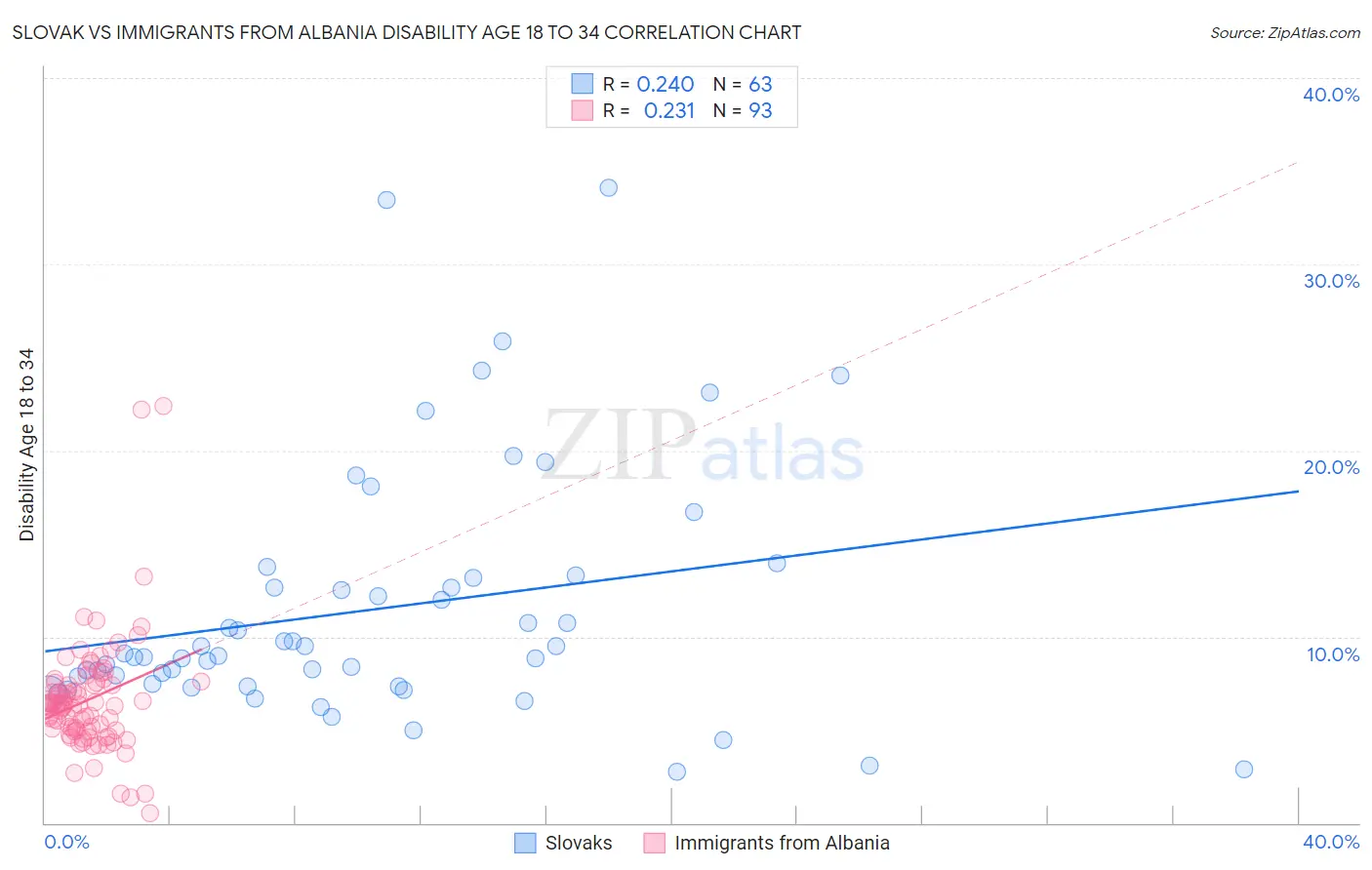 Slovak vs Immigrants from Albania Disability Age 18 to 34