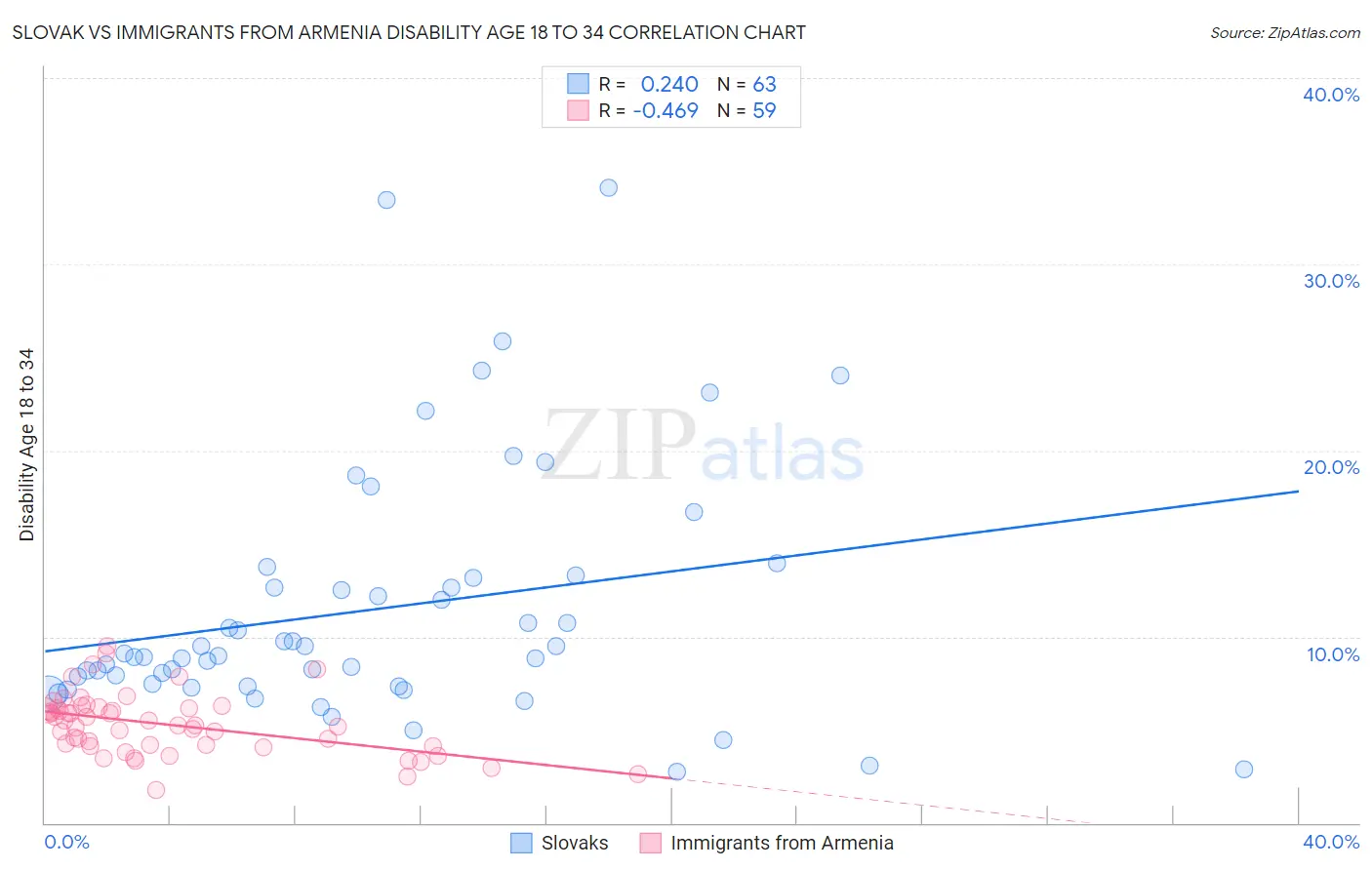 Slovak vs Immigrants from Armenia Disability Age 18 to 34