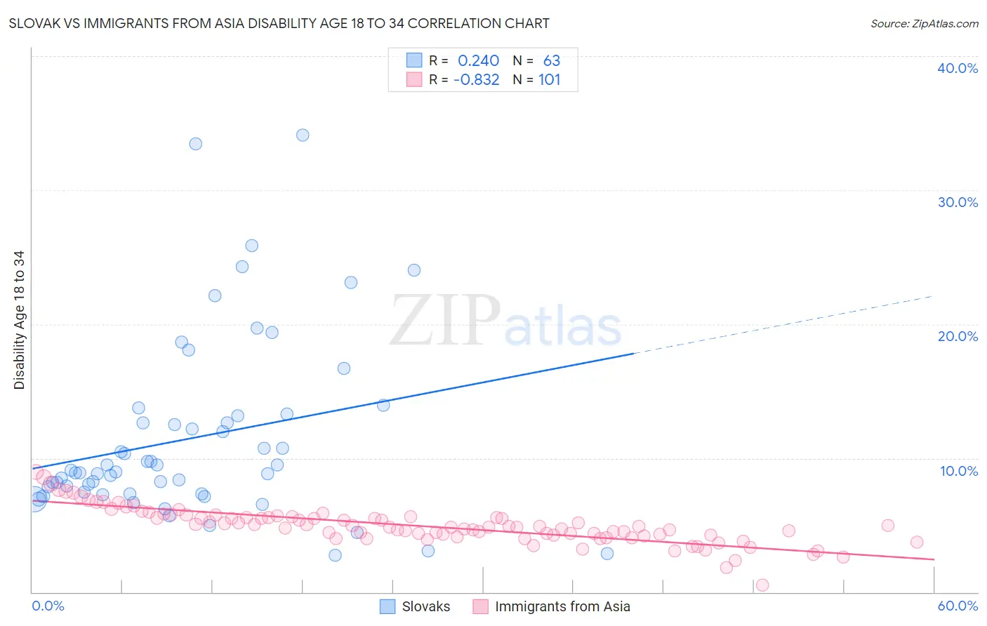 Slovak vs Immigrants from Asia Disability Age 18 to 34