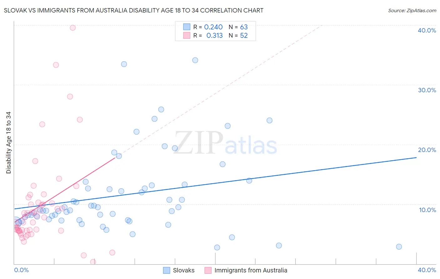 Slovak vs Immigrants from Australia Disability Age 18 to 34