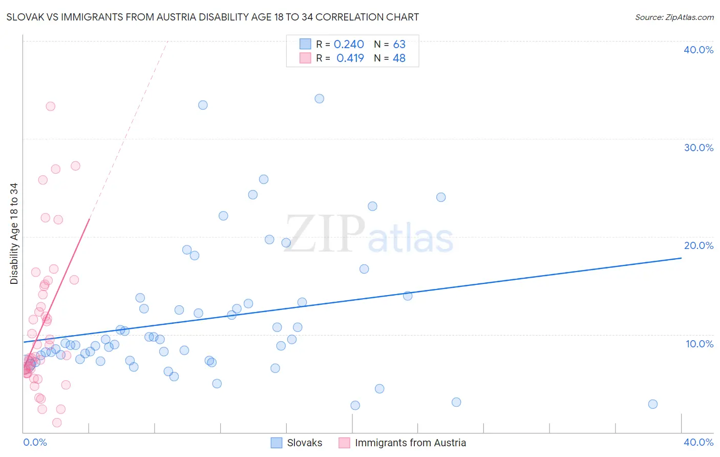 Slovak vs Immigrants from Austria Disability Age 18 to 34