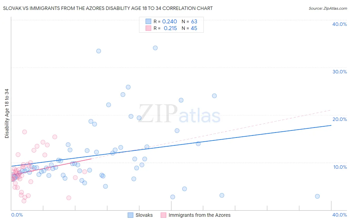 Slovak vs Immigrants from the Azores Disability Age 18 to 34