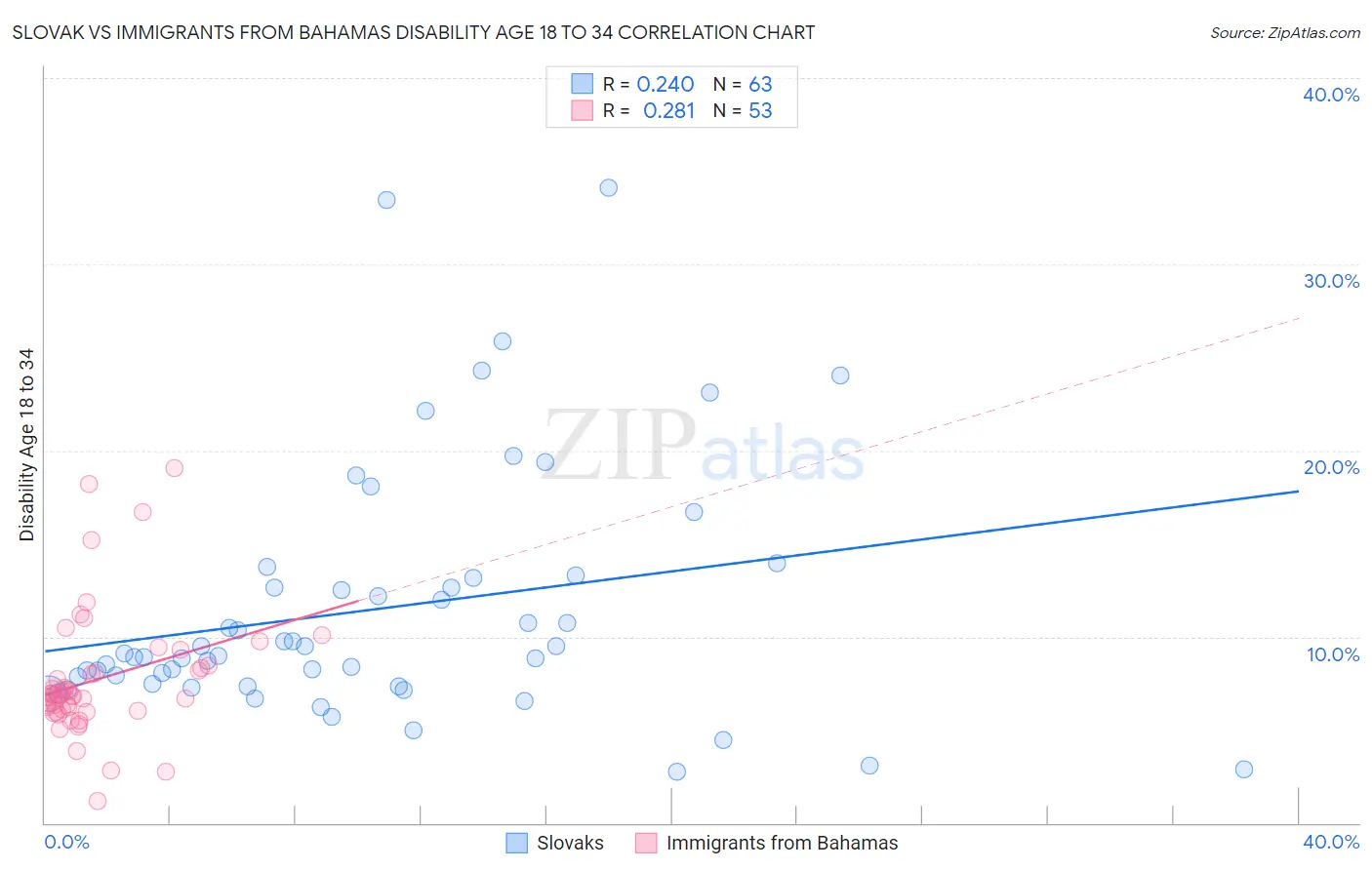 Slovak vs Immigrants from Bahamas Disability Age 18 to 34