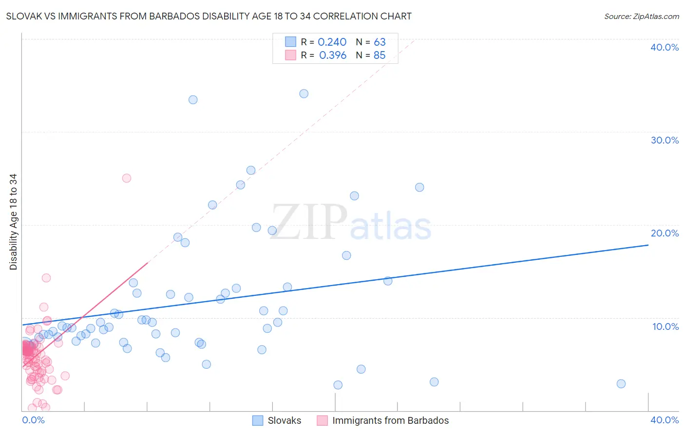 Slovak vs Immigrants from Barbados Disability Age 18 to 34