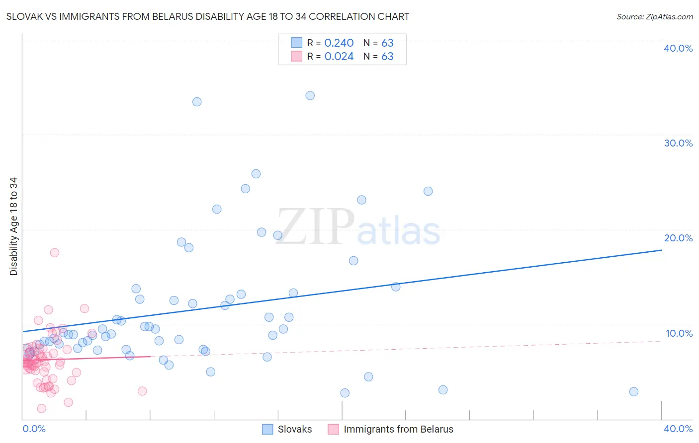 Slovak vs Immigrants from Belarus Disability Age 18 to 34