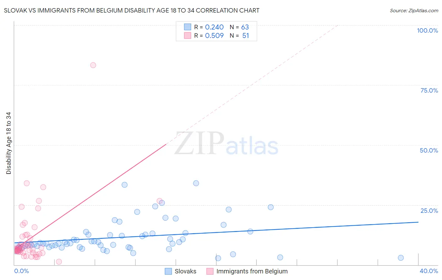 Slovak vs Immigrants from Belgium Disability Age 18 to 34