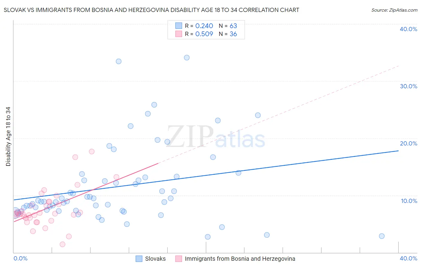 Slovak vs Immigrants from Bosnia and Herzegovina Disability Age 18 to 34