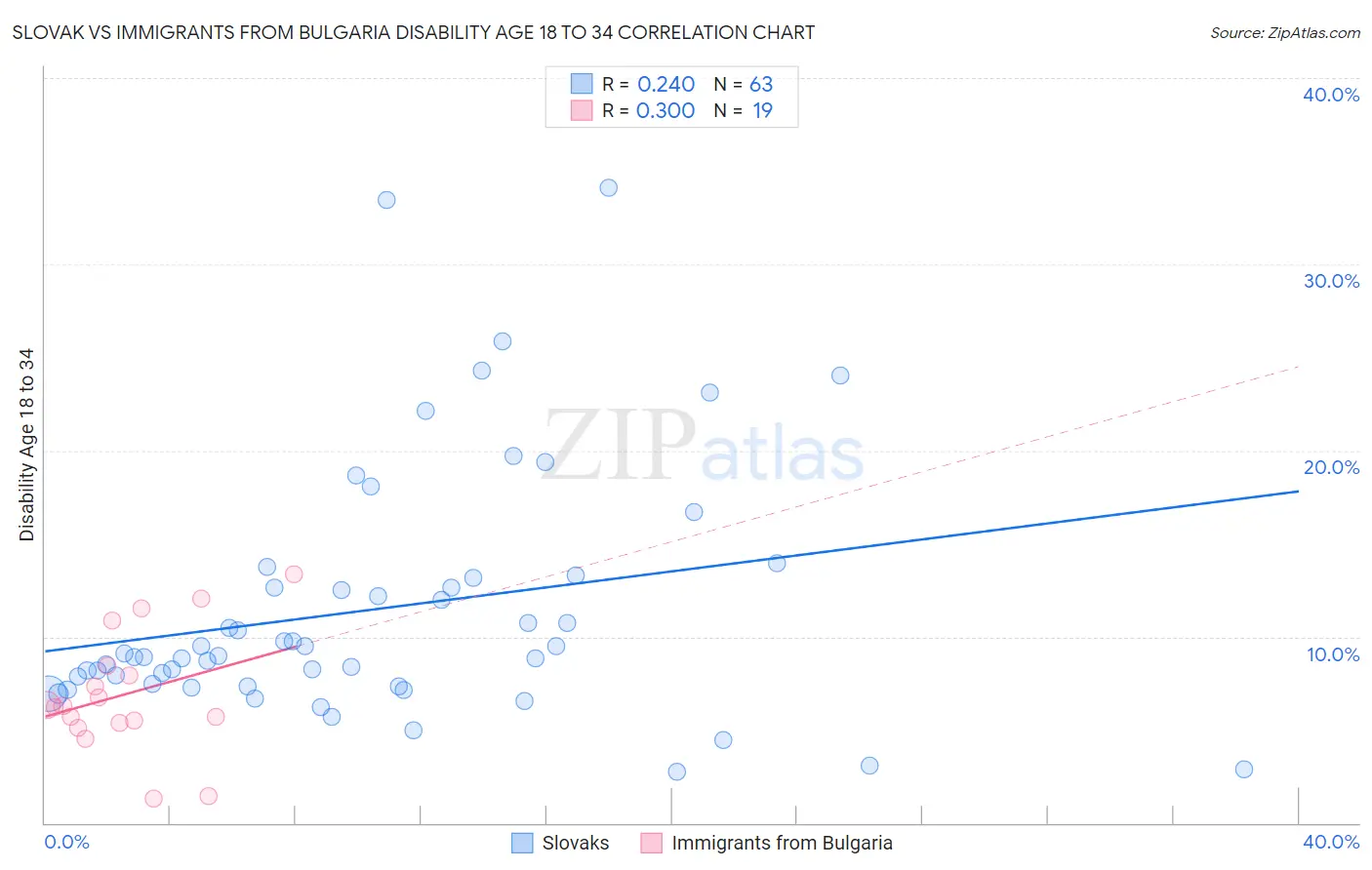 Slovak vs Immigrants from Bulgaria Disability Age 18 to 34