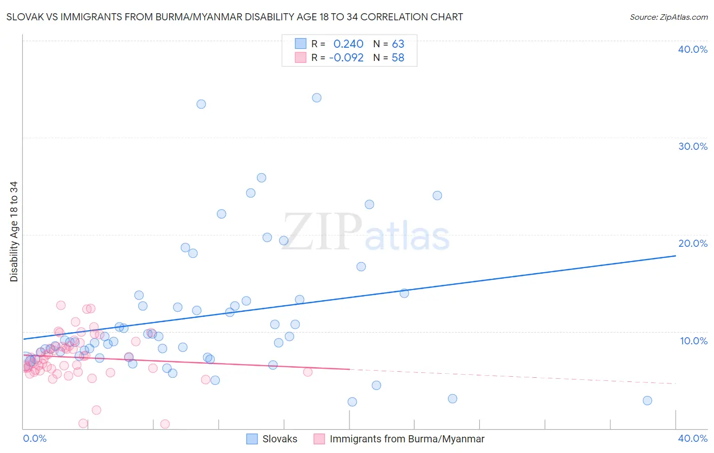 Slovak vs Immigrants from Burma/Myanmar Disability Age 18 to 34