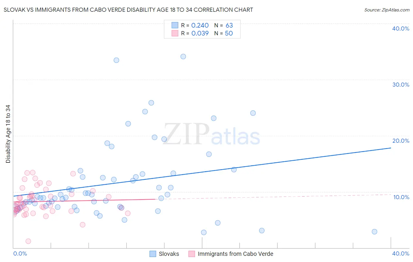 Slovak vs Immigrants from Cabo Verde Disability Age 18 to 34