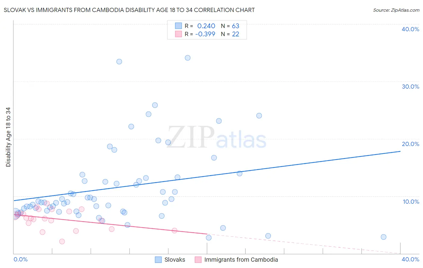 Slovak vs Immigrants from Cambodia Disability Age 18 to 34