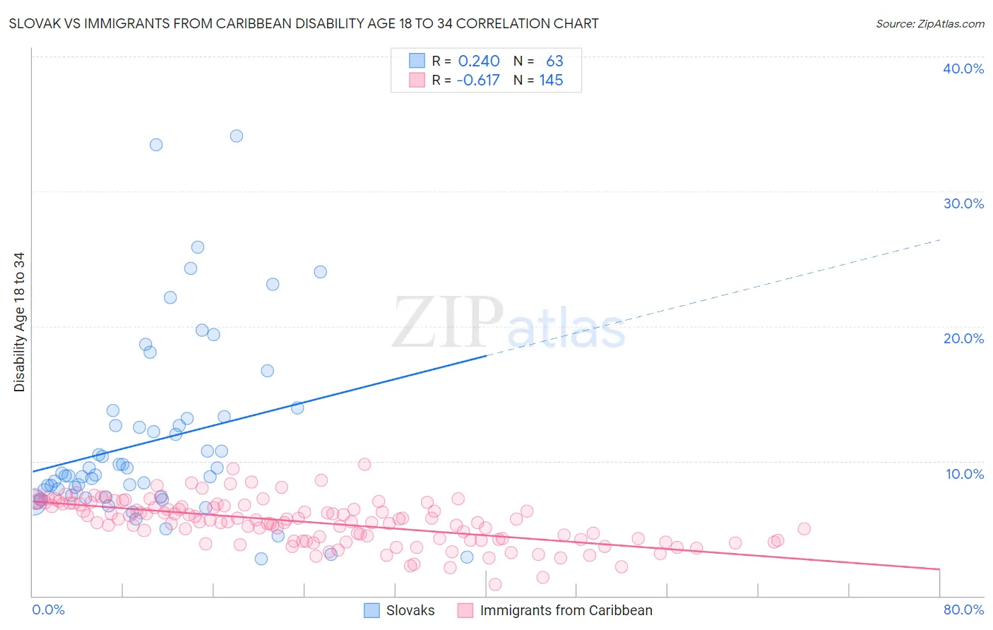 Slovak vs Immigrants from Caribbean Disability Age 18 to 34