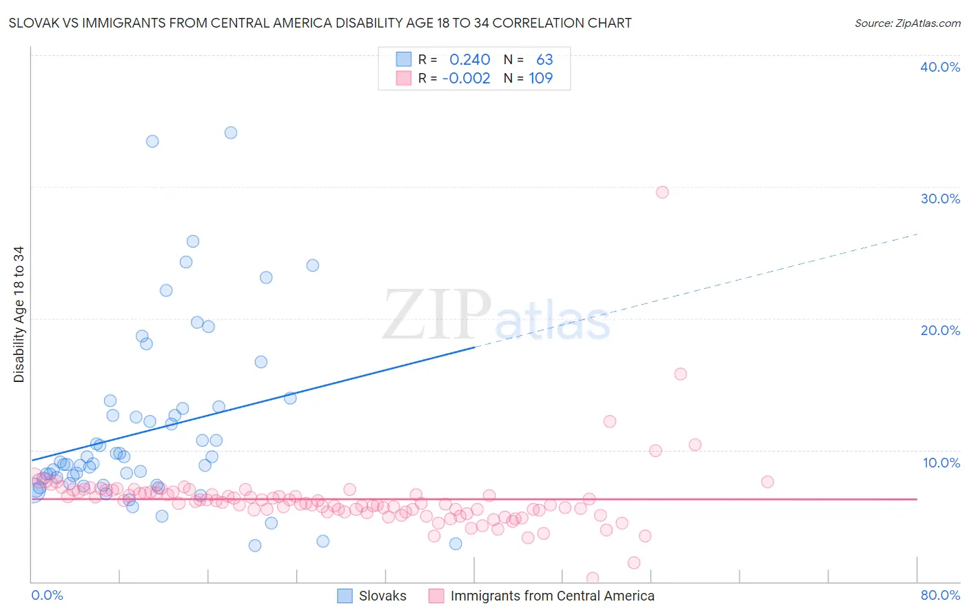 Slovak vs Immigrants from Central America Disability Age 18 to 34