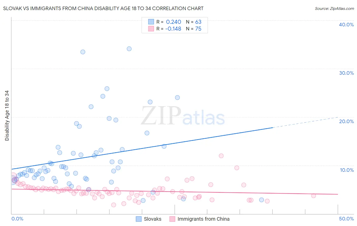 Slovak vs Immigrants from China Disability Age 18 to 34