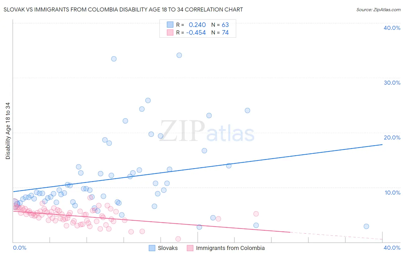 Slovak vs Immigrants from Colombia Disability Age 18 to 34