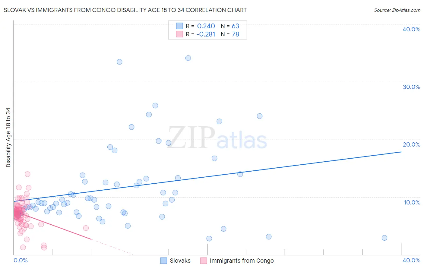 Slovak vs Immigrants from Congo Disability Age 18 to 34