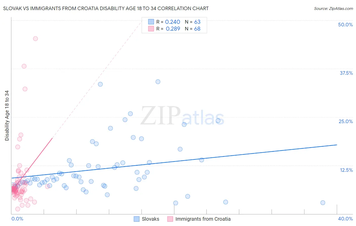 Slovak vs Immigrants from Croatia Disability Age 18 to 34