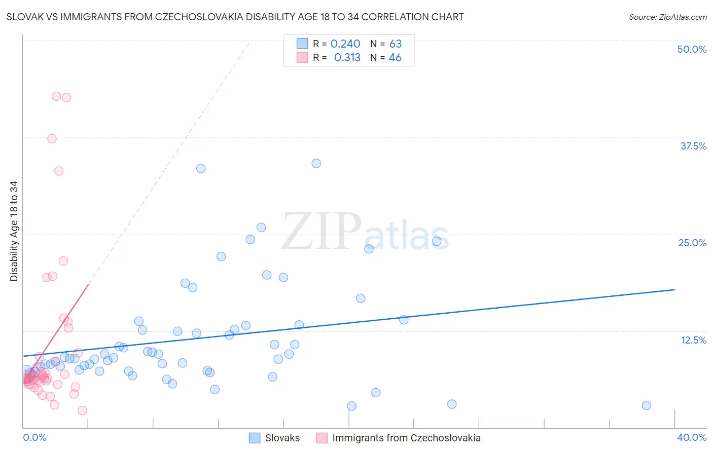 Slovak vs Immigrants from Czechoslovakia Disability Age 18 to 34