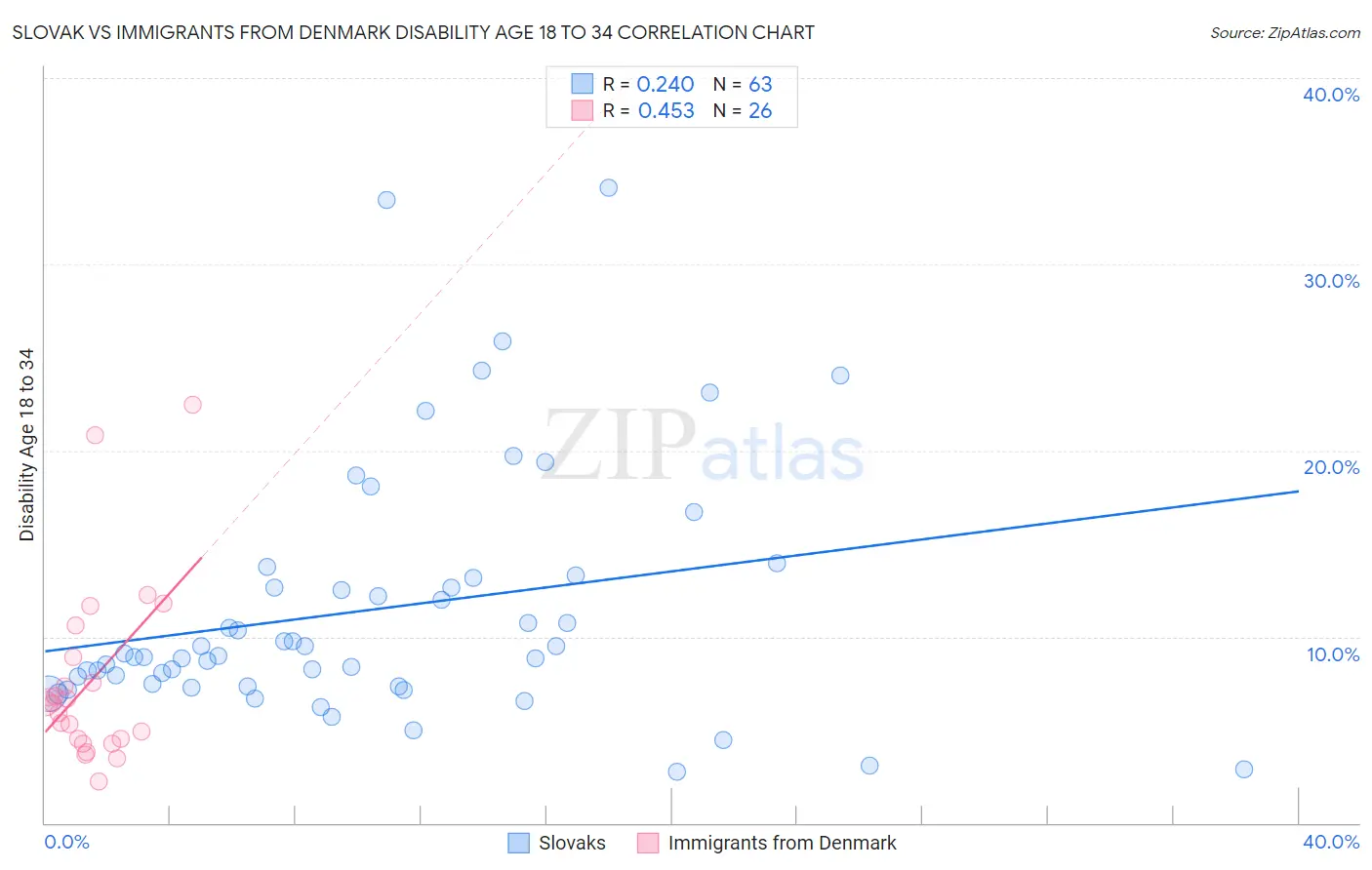 Slovak vs Immigrants from Denmark Disability Age 18 to 34