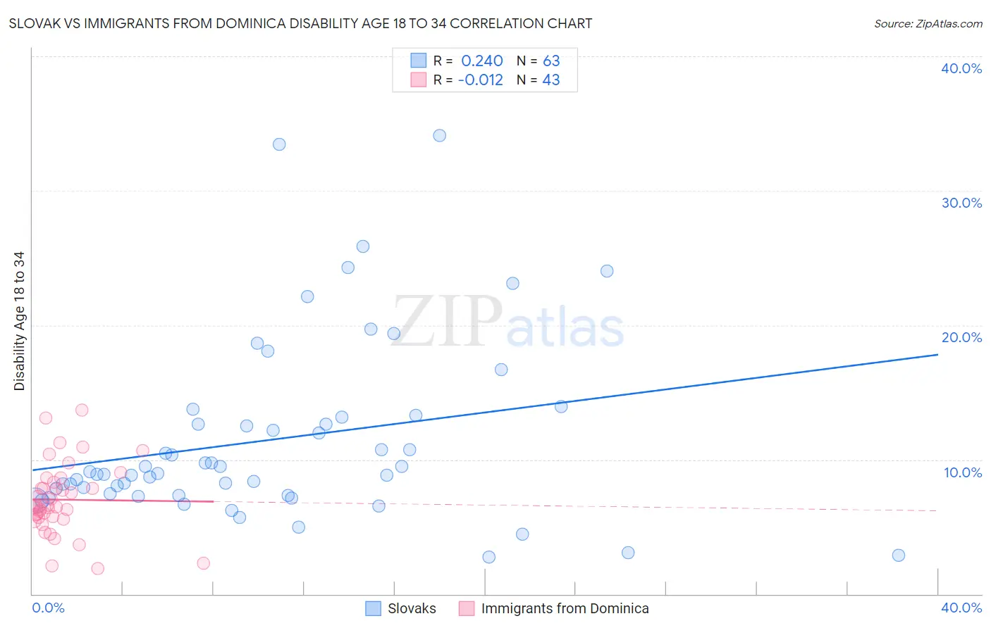 Slovak vs Immigrants from Dominica Disability Age 18 to 34