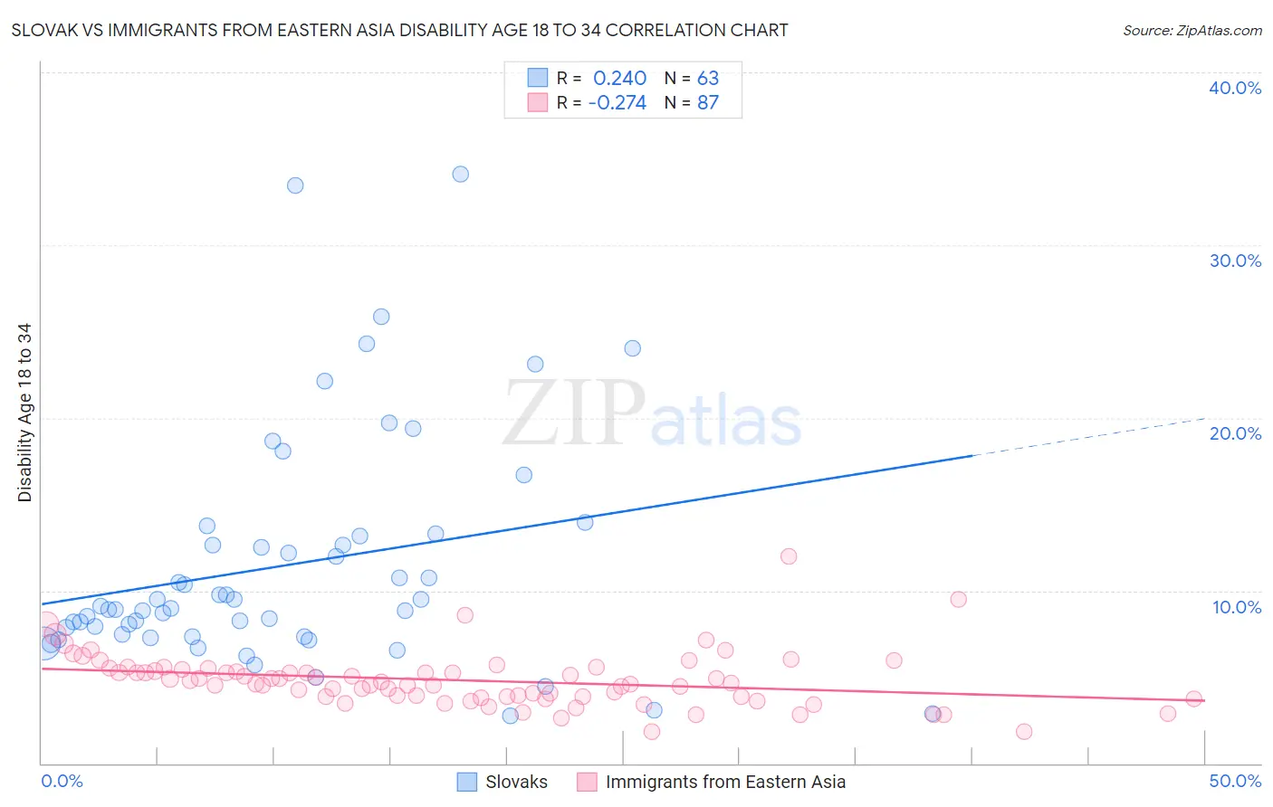 Slovak vs Immigrants from Eastern Asia Disability Age 18 to 34