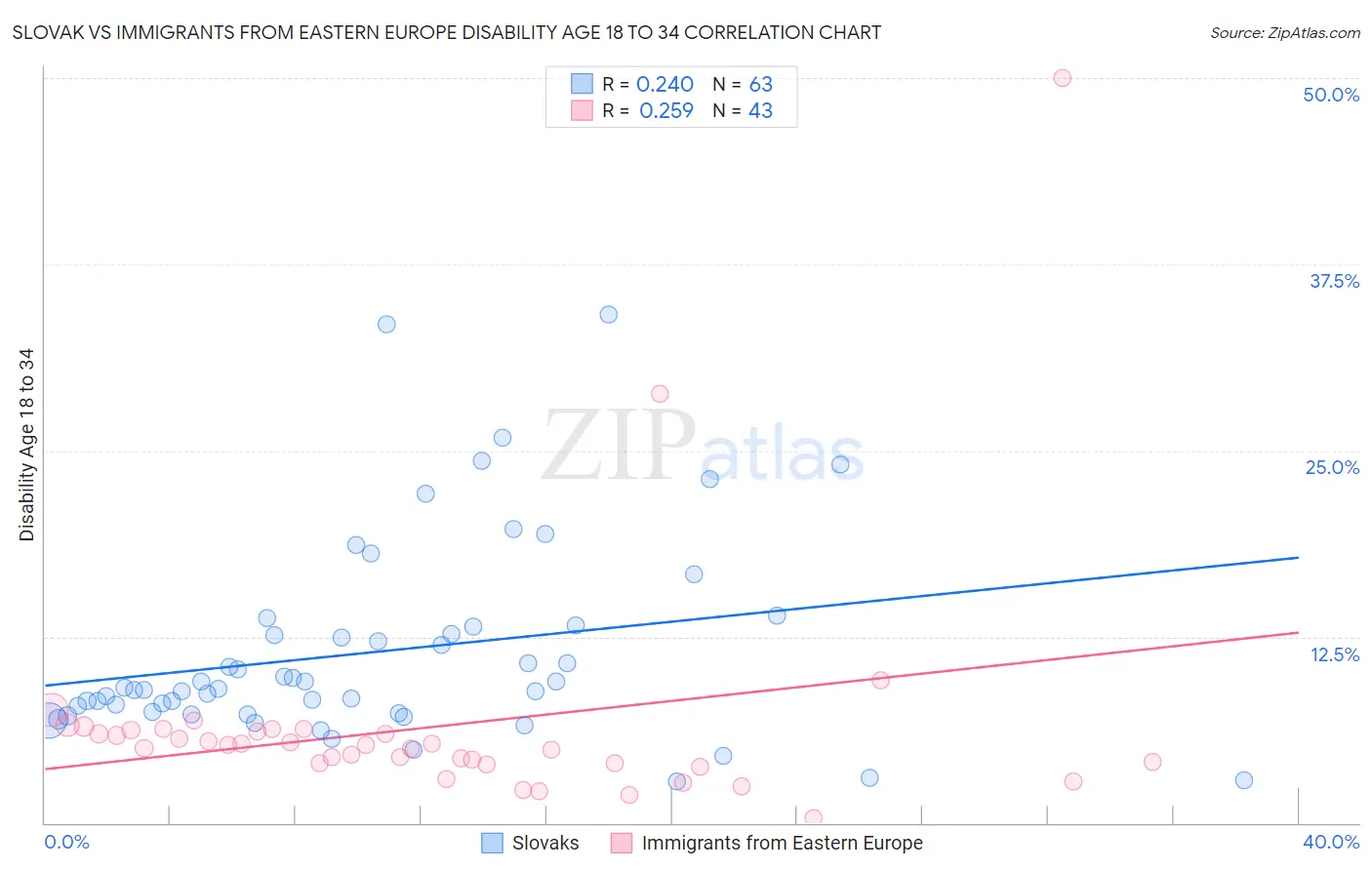 Slovak vs Immigrants from Eastern Europe Disability Age 18 to 34