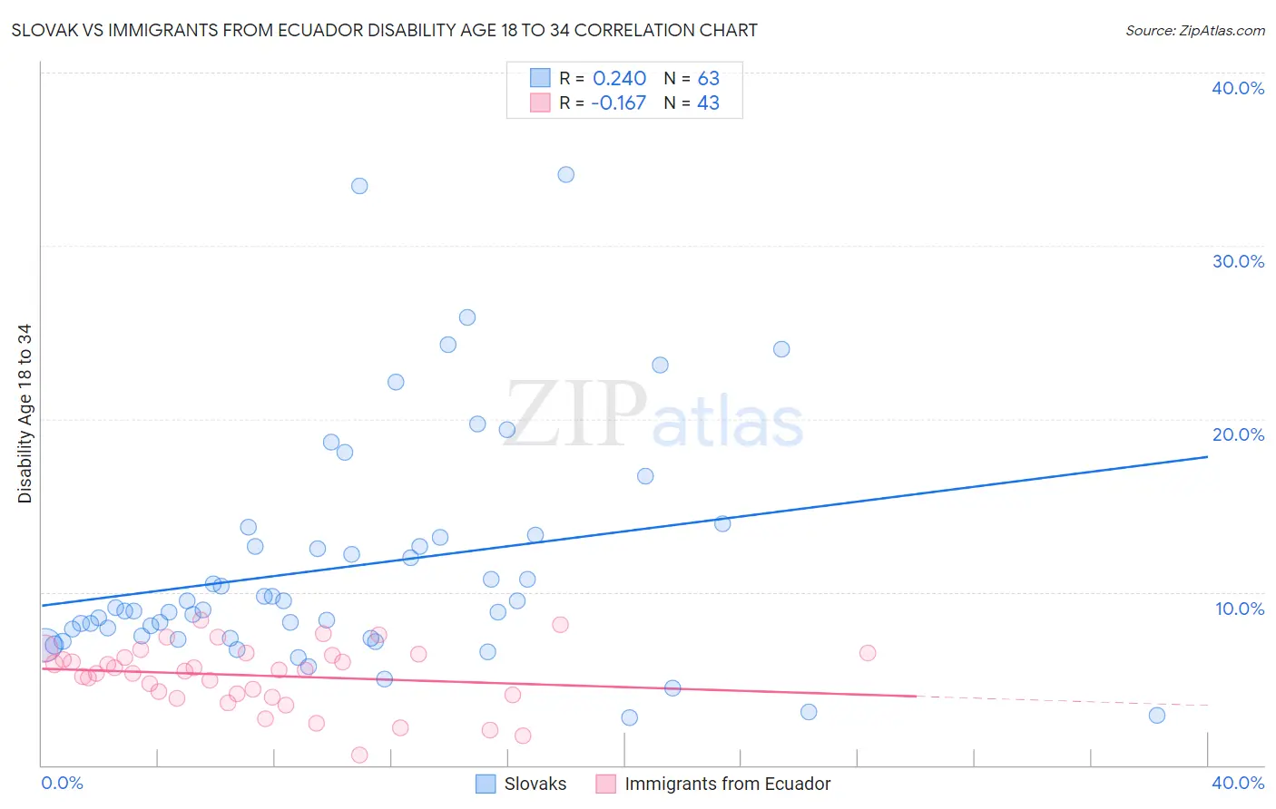 Slovak vs Immigrants from Ecuador Disability Age 18 to 34