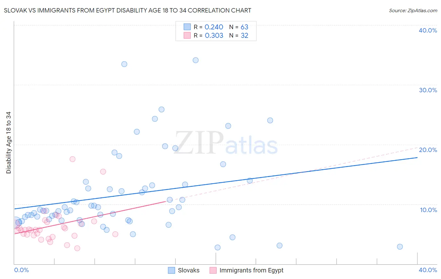 Slovak vs Immigrants from Egypt Disability Age 18 to 34