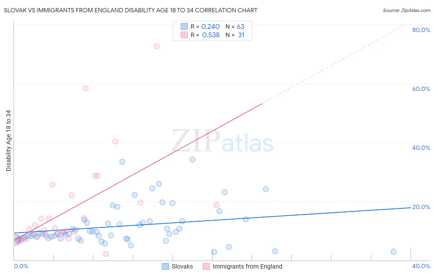 Slovak vs Immigrants from England Disability Age 18 to 34