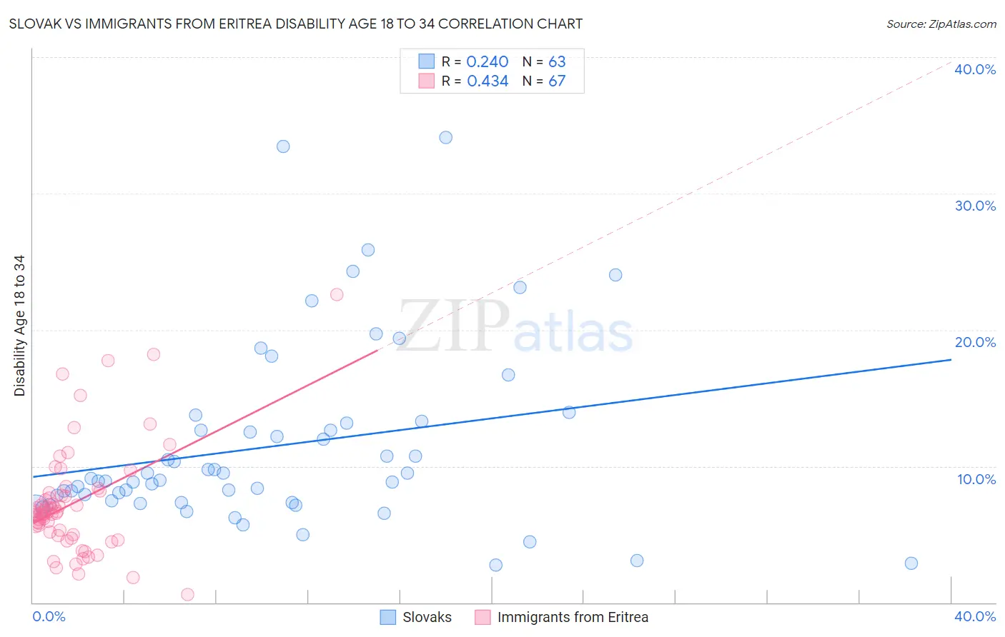 Slovak vs Immigrants from Eritrea Disability Age 18 to 34