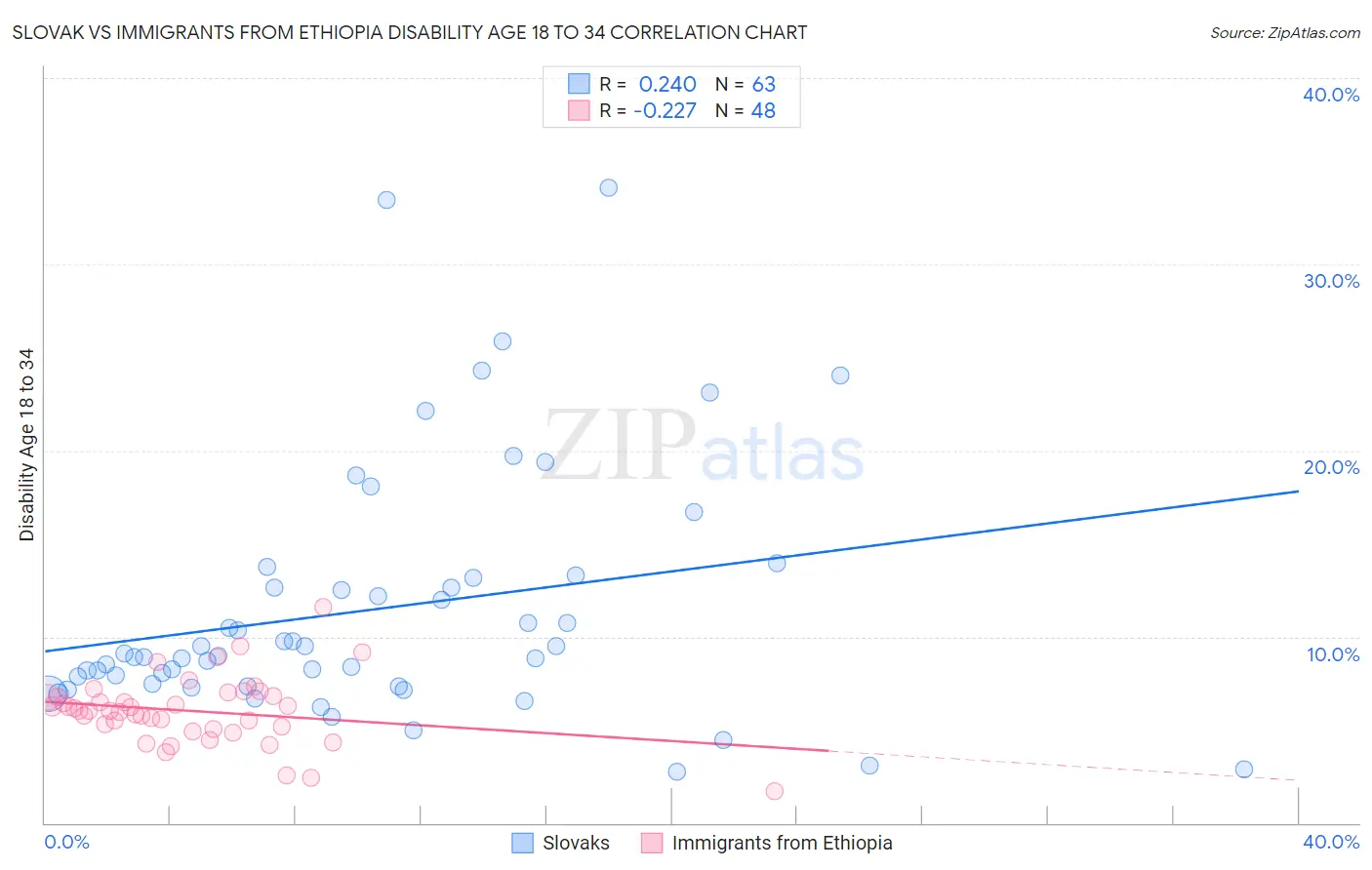 Slovak vs Immigrants from Ethiopia Disability Age 18 to 34
