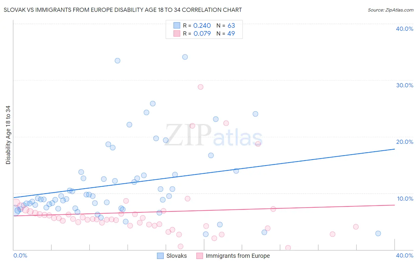 Slovak vs Immigrants from Europe Disability Age 18 to 34