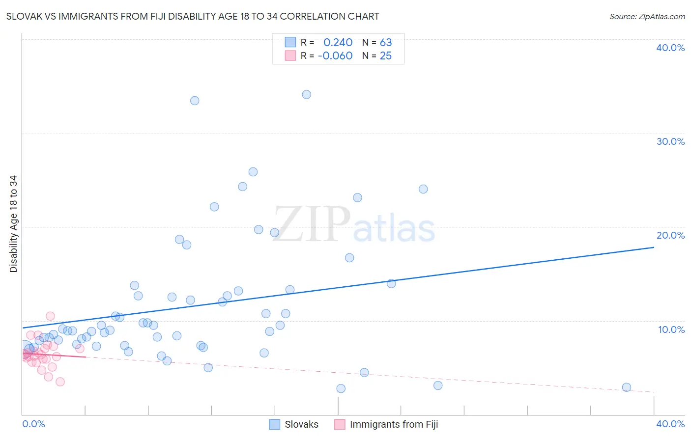 Slovak vs Immigrants from Fiji Disability Age 18 to 34