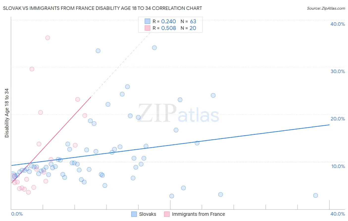 Slovak vs Immigrants from France Disability Age 18 to 34