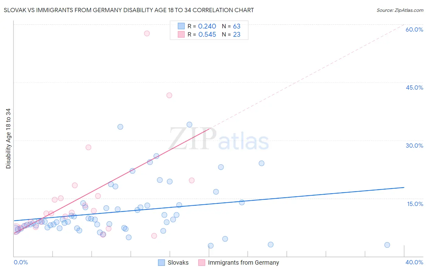 Slovak vs Immigrants from Germany Disability Age 18 to 34