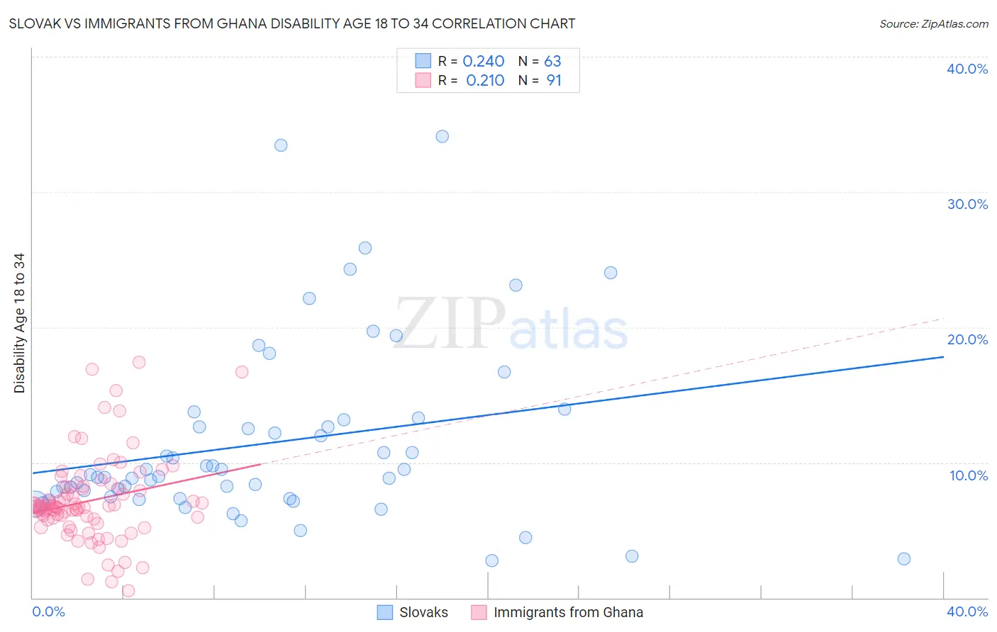 Slovak vs Immigrants from Ghana Disability Age 18 to 34