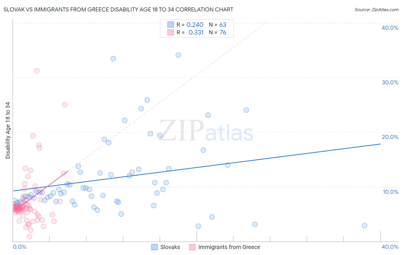 Slovak vs Immigrants from Greece Disability Age 18 to 34