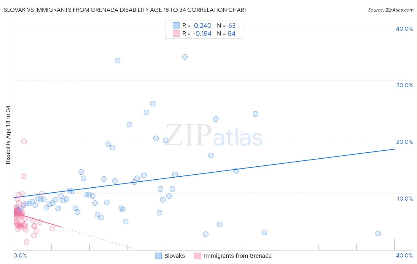 Slovak vs Immigrants from Grenada Disability Age 18 to 34