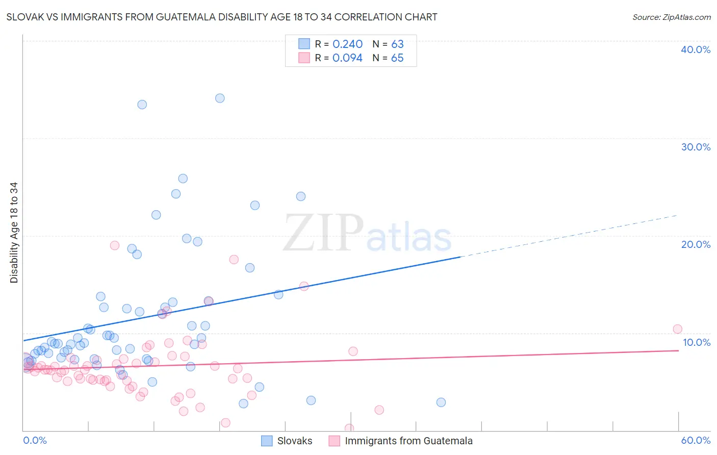 Slovak vs Immigrants from Guatemala Disability Age 18 to 34