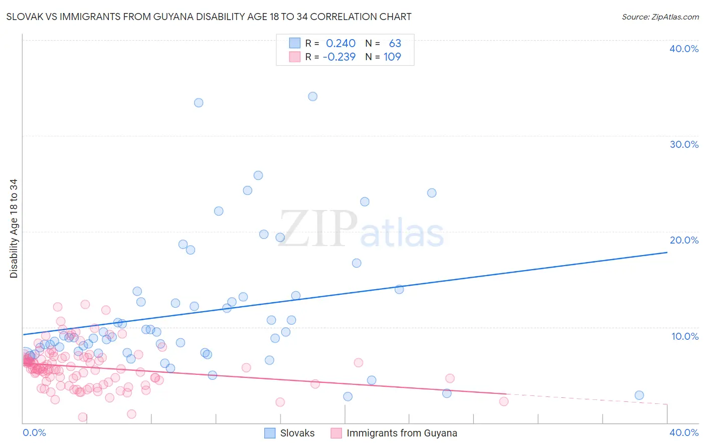 Slovak vs Immigrants from Guyana Disability Age 18 to 34