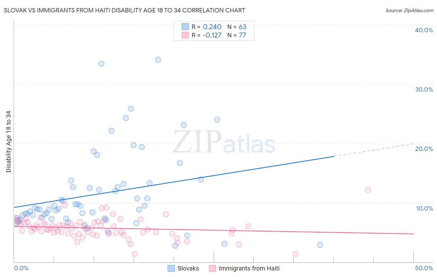 Slovak vs Immigrants from Haiti Disability Age 18 to 34