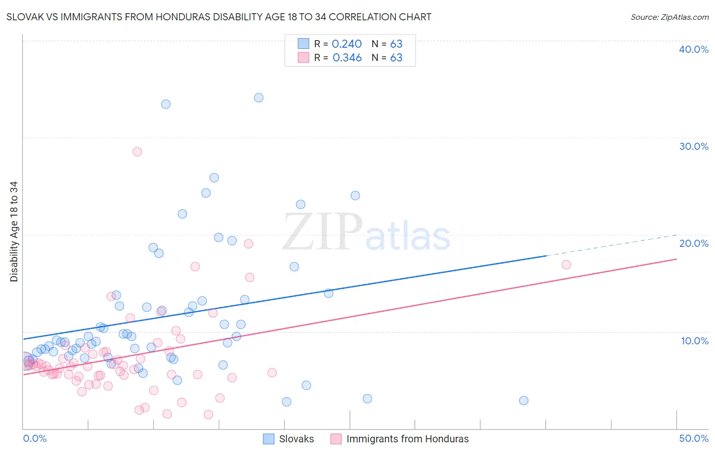 Slovak vs Immigrants from Honduras Disability Age 18 to 34