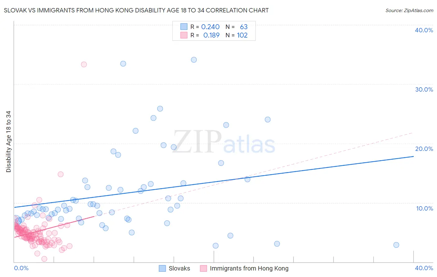 Slovak vs Immigrants from Hong Kong Disability Age 18 to 34
