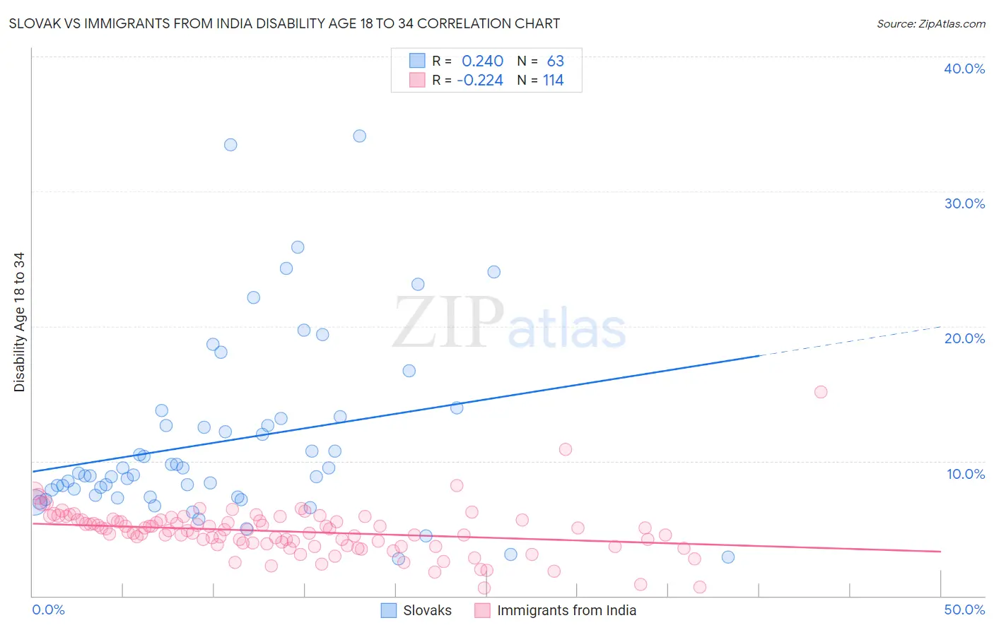 Slovak vs Immigrants from India Disability Age 18 to 34