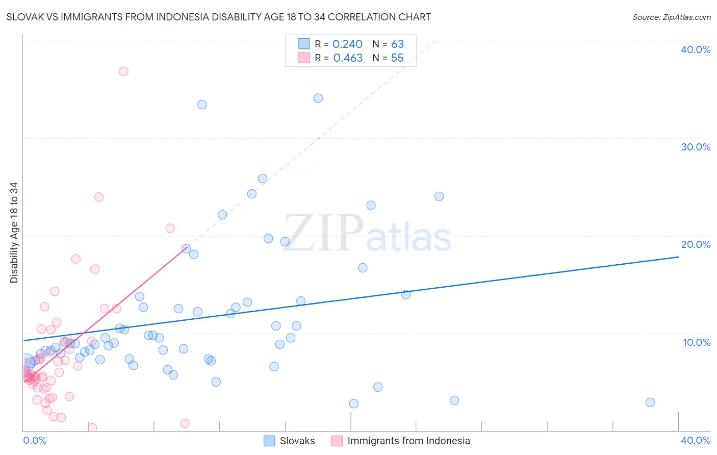 Slovak vs Immigrants from Indonesia Disability Age 18 to 34