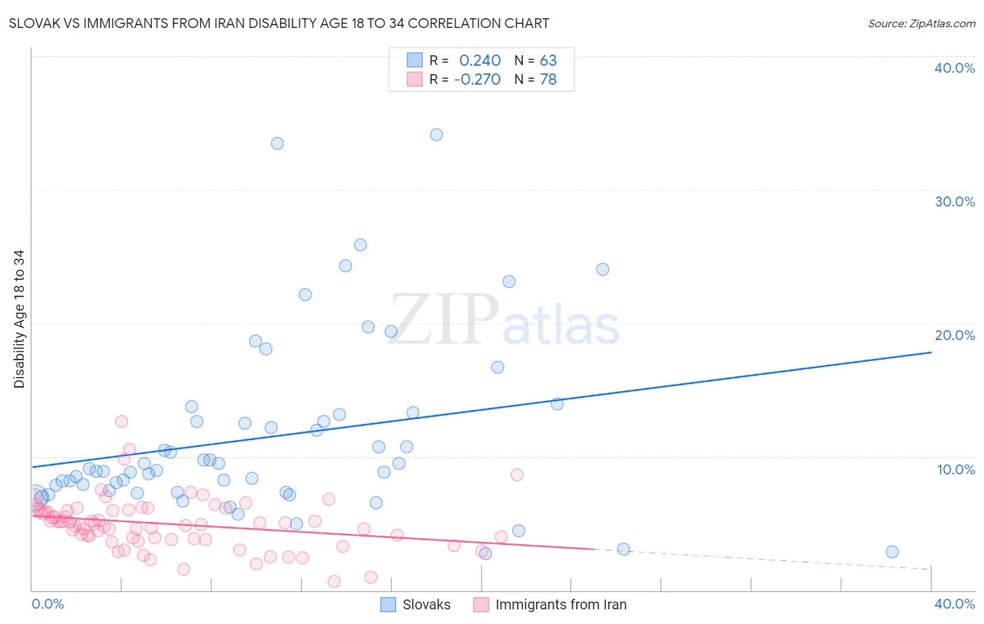 Slovak vs Immigrants from Iran Disability Age 18 to 34