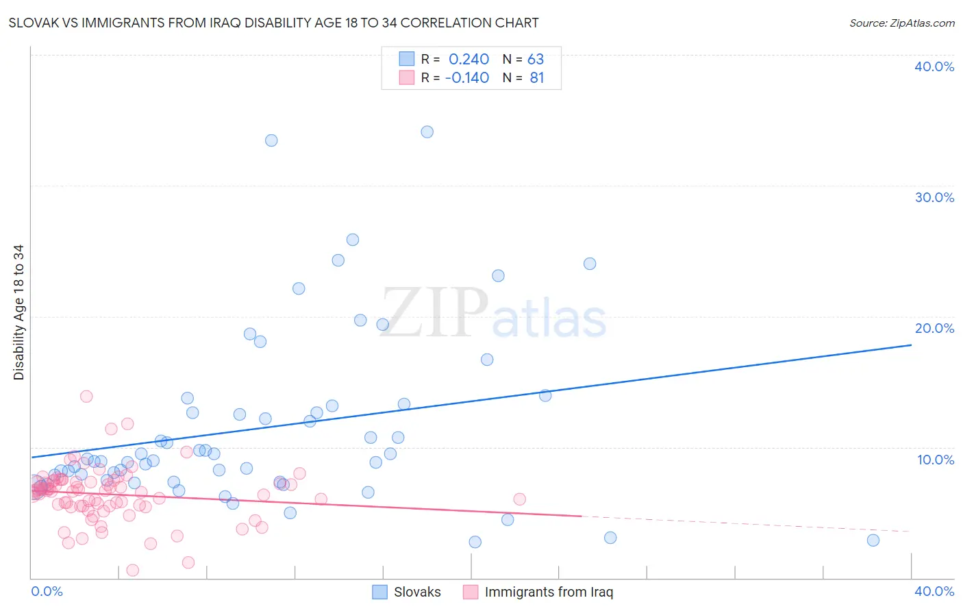 Slovak vs Immigrants from Iraq Disability Age 18 to 34