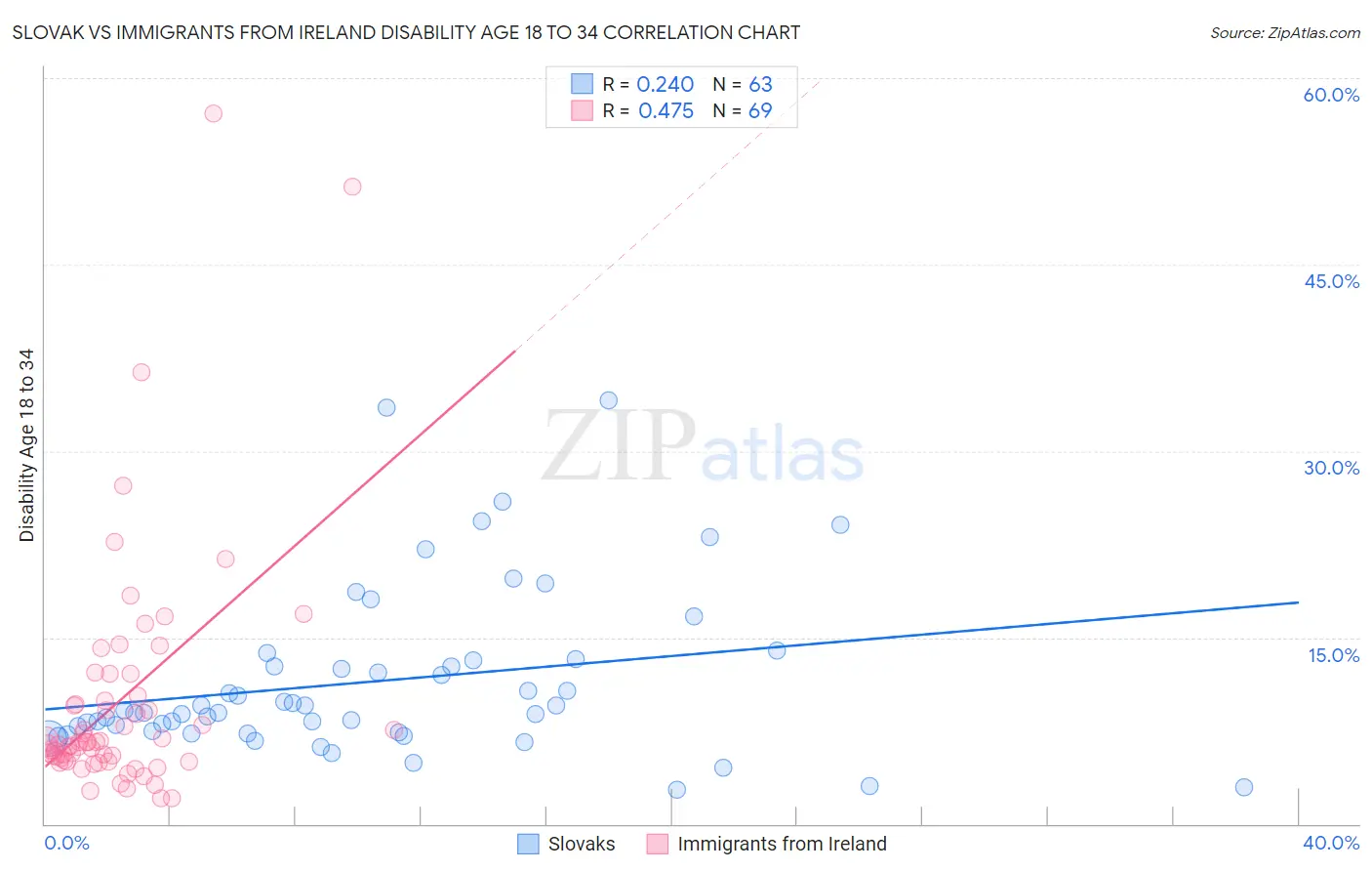 Slovak vs Immigrants from Ireland Disability Age 18 to 34